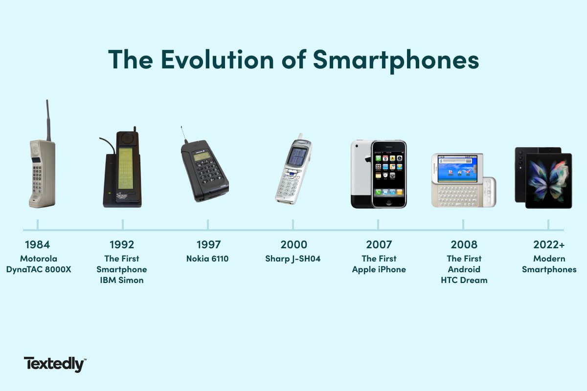 Smartphone History: The Timeline Of A Modern Marvel